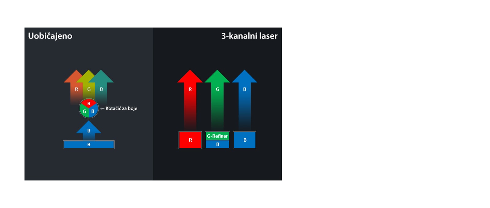 3-kanalni laser s Wheel-less tehnologijom1