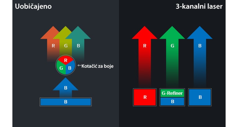 3-kanalni laser s Wheel-less tehnologijom2