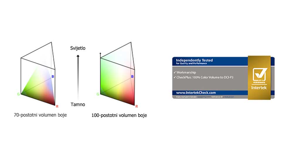 Prikazana su dva RGB grafikona raspodjele boja u obliku trokuta. Lijevi ima 70 % volumena boje, a desni 100-postotni volumen boje koji je potpuno raspoređen. Između dva grafikona piše Svijetlo i Tamno. Ispod se nalazi logotip Certifikat Intertek. 