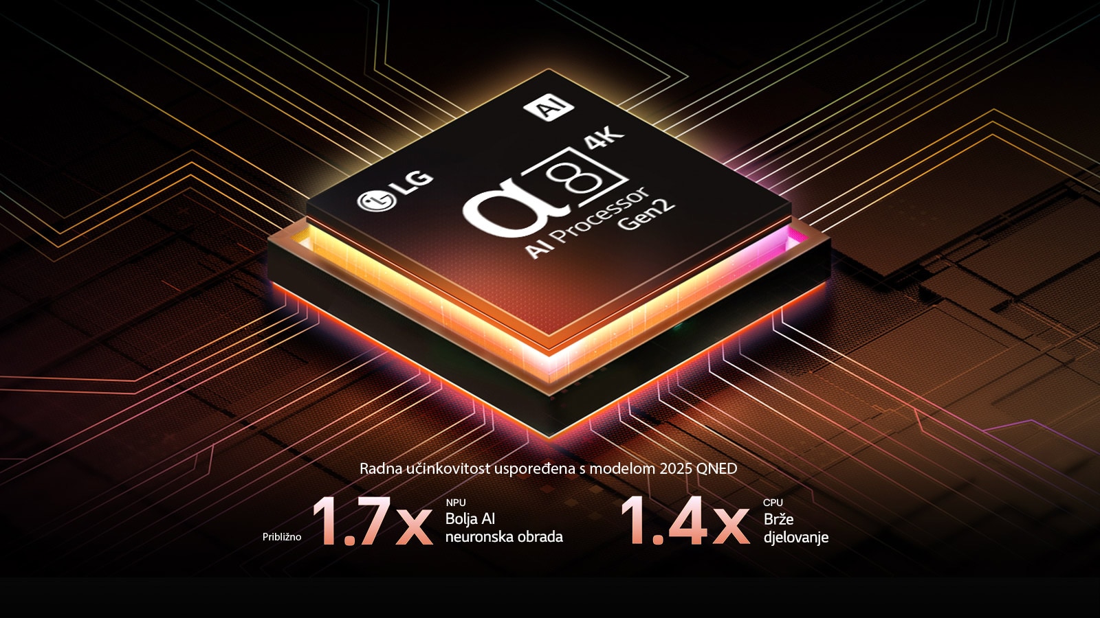 Procesor alpha 8 AI Processor Gen2 svijetli narančastim i ružičastim svjetlom, a iz njega izlaze bljeskovi svjetla. Naslov upućuje kako procesor omogućuje kvalitetu u rezoluciji od 4K, zapanjujuće boje i osvjetljenje. Tekst slike glasi približno 1,7 puta bolja AI neuronska obrada neuronske procesorske jedinice (NPU) i 1,4 puta brži rad procesora.