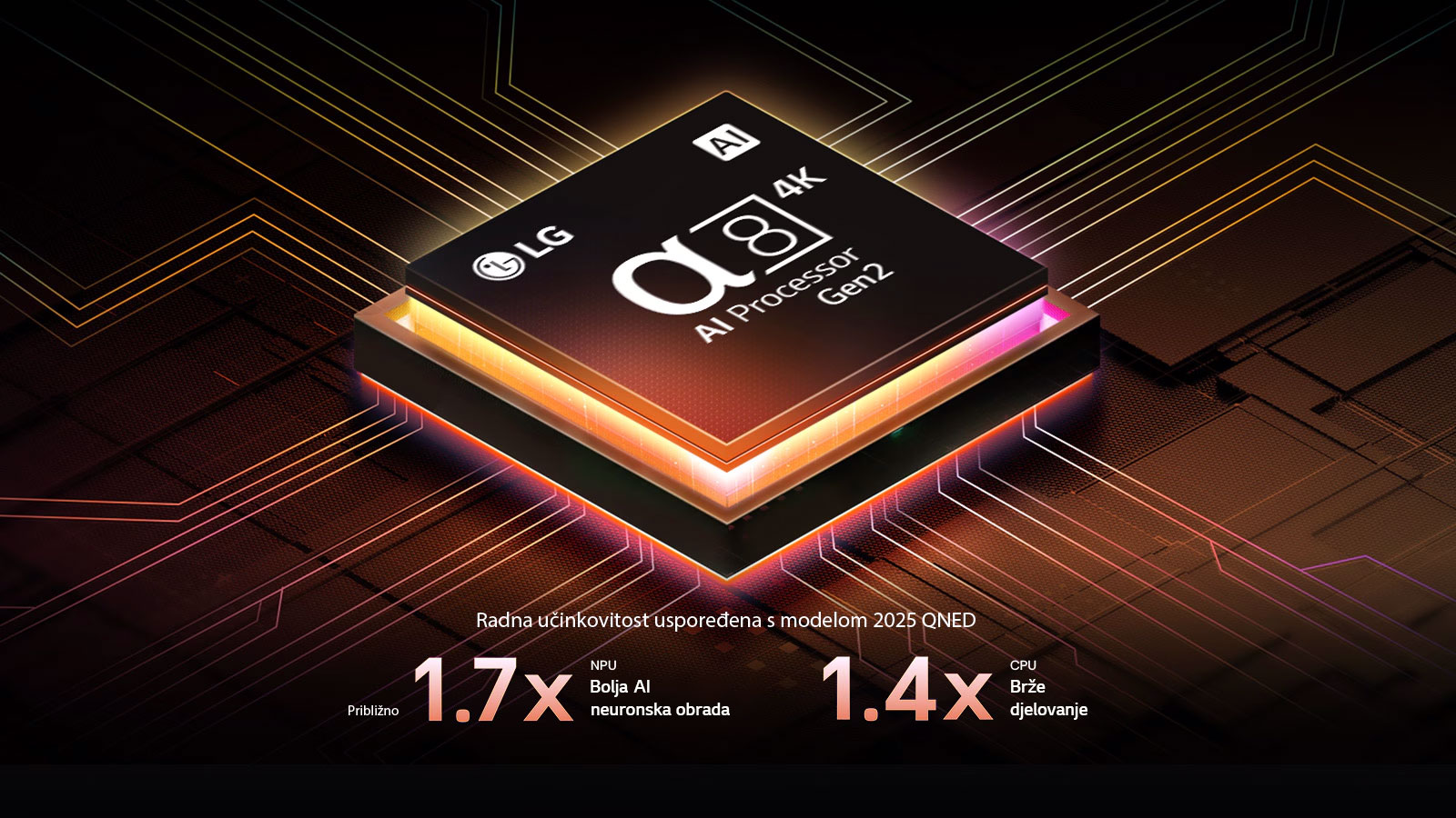 Procesor alpha 8 AI Processor Gen2 svijetli narančastim i ružičastim svjetlom, a iz njega izlaze bljeskovi svjetla. Naslov upućuje kako procesor omogućuje kvalitetu u rezoluciji od 4K, zapanjujuće boje i osvjetljenje. Tekst slike glasi približno 1,7 puta bolja AI neuronska obrada neuronske procesorske jedinice (NPU) i 1,4 puta brži rad procesora.