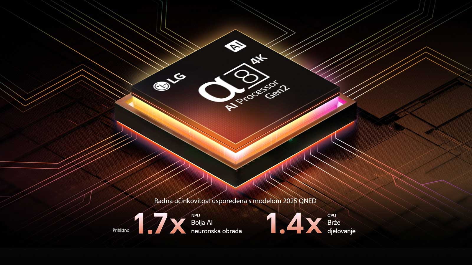 Procesor alpha 8 AI Processor Gen2 svijetli narančastim i ružičastim svjetlom, a iz njega izlaze bljeskovi svjetla. Naslov upućuje kako procesor omogućuje kvalitetu u rezoluciji od 4K, zapanjujuće boje i osvjetljenje. Tekst slike glasi približno 1,7 puta bolja AI neuronska obrada neuronske procesorske jedinice (NPU) i 1,4 puta brži rad procesora.