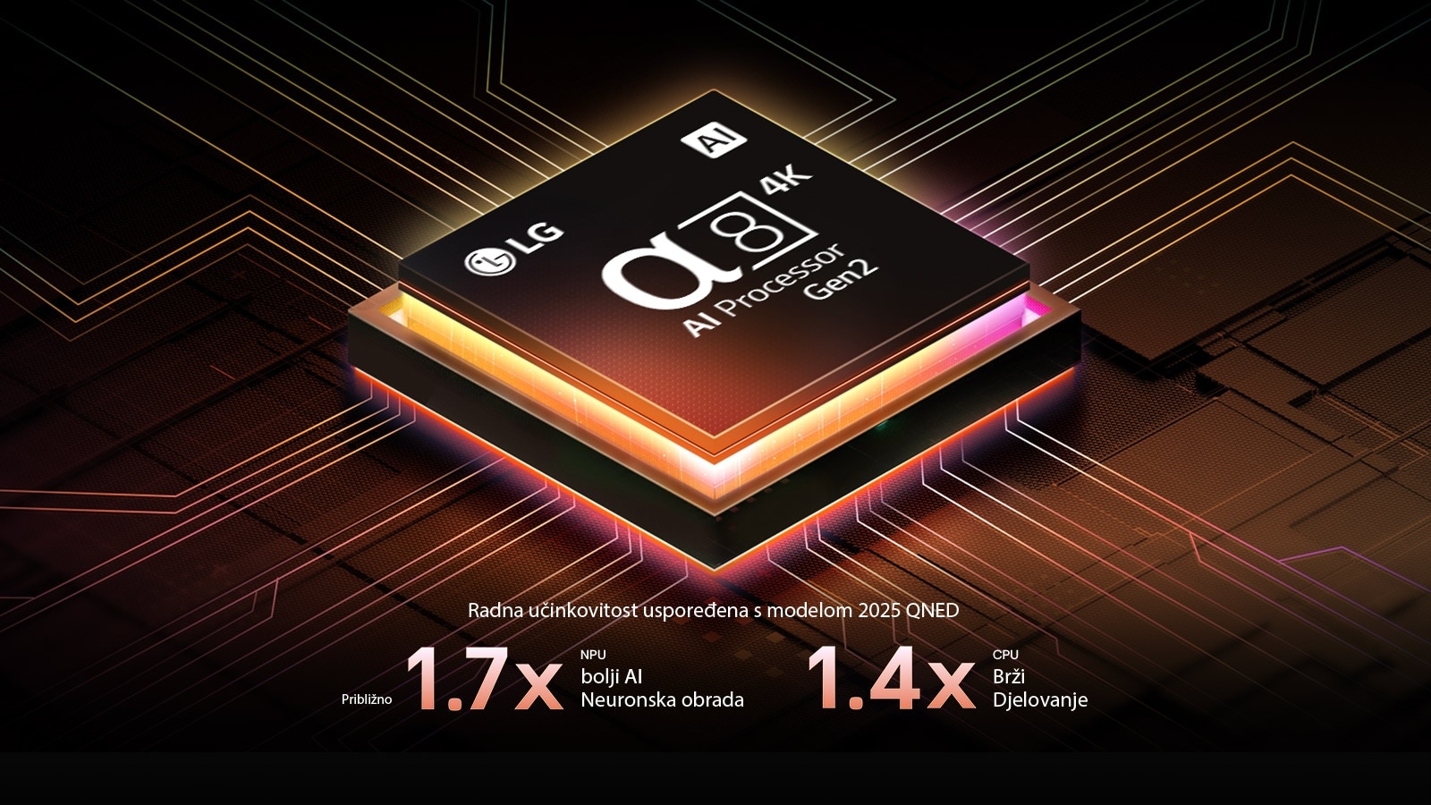 Procesor alpha 8 AI Processor Gen2 svijetli narančastim i ružičastim svjetlom, a iz njega izlaze bljeskovi svjetla. Naslov upućuje kako procesor omogućuje kvalitetu u rezoluciji od 4K, zapanjujuće boje i osvjetljenje. Tekst slike glasi približno 1,7 puta bolja AI neuronska obrada neuronske procesorske jedinice (NPU) i 1,4 puta brži rad procesora.