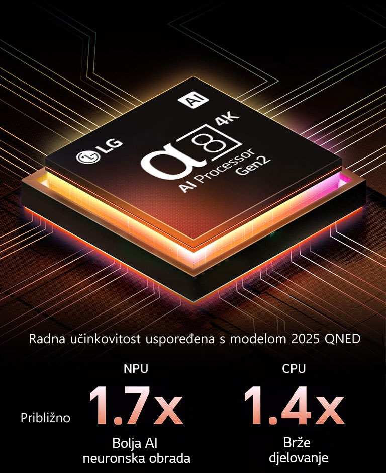 Procesor alpha 8 AI Processor Gen2 svijetli narančastim i ružičastim svjetlom, a iz njega izlaze bljeskovi svjetla. Naslov upućuje kako procesor omogućuje kvalitetu u rezoluciji od 4K, zapanjujuće boje i osvjetljenje. Tekst slike glasi približno 1,7 puta bolja AI neuronska obrada neuronske procesorske jedinice (NPU) i 1,4 puta brži rad procesora.
