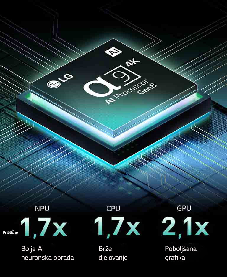 Prikaz procesora alpha 9 AI Processor Gen8 na tamnoj pozadini. Iznutra svijetli tirkiznom svjetlošću osvjetljavajući krugove mikročipa. Vidljiva je statistika radne učinkovitosti. 1,7 puta bolja AI neuronske obrada neuronske procesorske jedinice (NPU). 1,7 puta brži rad procesora (CPU). 2,1 puta poboljšana grafičkog procesora (GPU).