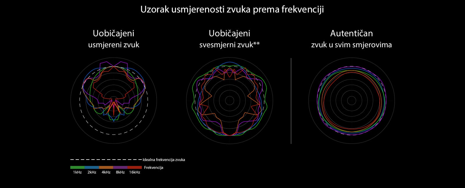 Slika na kojoj se uspoređuju valne duljine zvuka uobičajenog usmjerenog zvuka i uobičajenog svesmjernog zvuka s valnim duljinama zvuka autentičnog svesmjernog zvuka tvrtke LG.