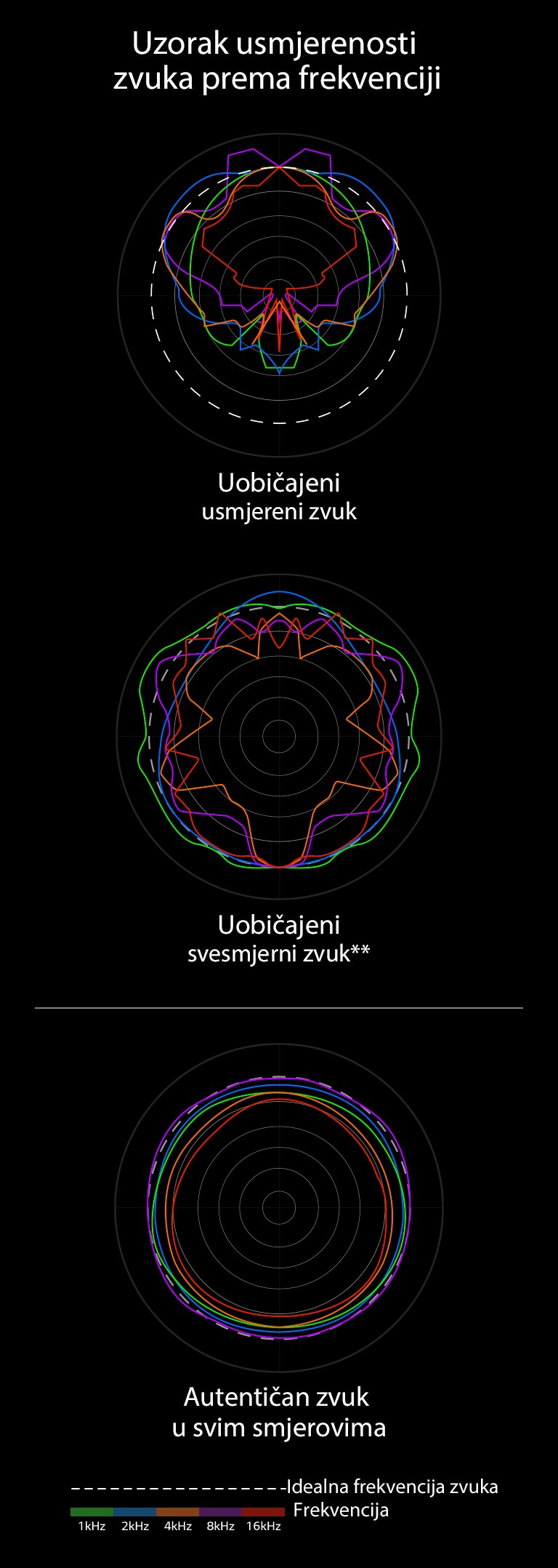Slika na kojoj se uspoređuju valne duljine zvuka uobičajenog usmjerenog zvuka i uobičajenog svesmjernog zvuka s valnim duljinama zvuka autentičnog svesmjernog zvuka tvrtke LG.