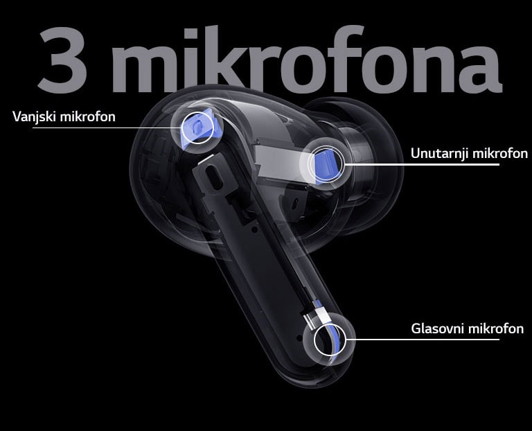 Slika izgleda naušnica sadrži položaj vanjskog mikrofona, unutarnjeg mikrofona i glasovnog mikrofona, zajedno s riječima „3 mikrofona” na slici slušalica.
