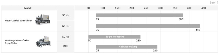 Asortiman vodeno hlađenih vijčanih rashladnika2