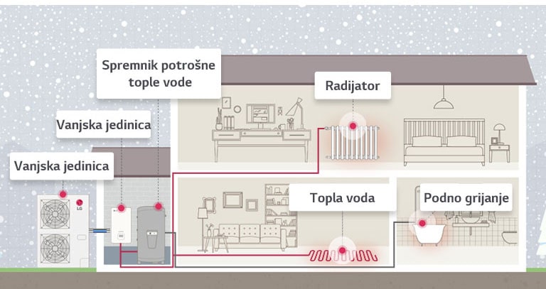 Kako radi THERMA V R32 Hydrosplit
