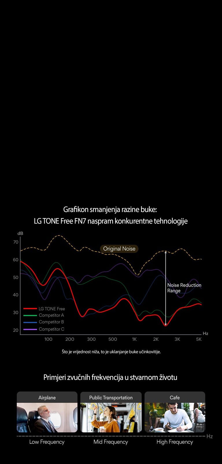 Prikazani su grafikoni smanjenja razine buke. 3 slike stvarnih primjera zvučnih frekvencija prikazane su ispod grafikona.