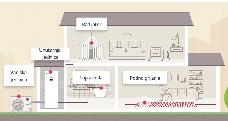 Kako radi THERMA V R32 s integriranim spremnikom vode (IWT)?