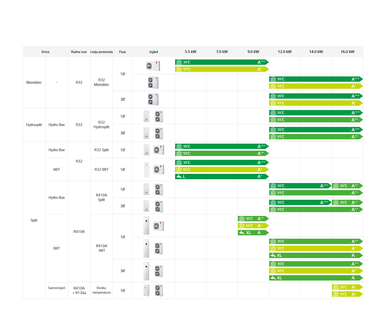 Linija proizvoda THERMA V