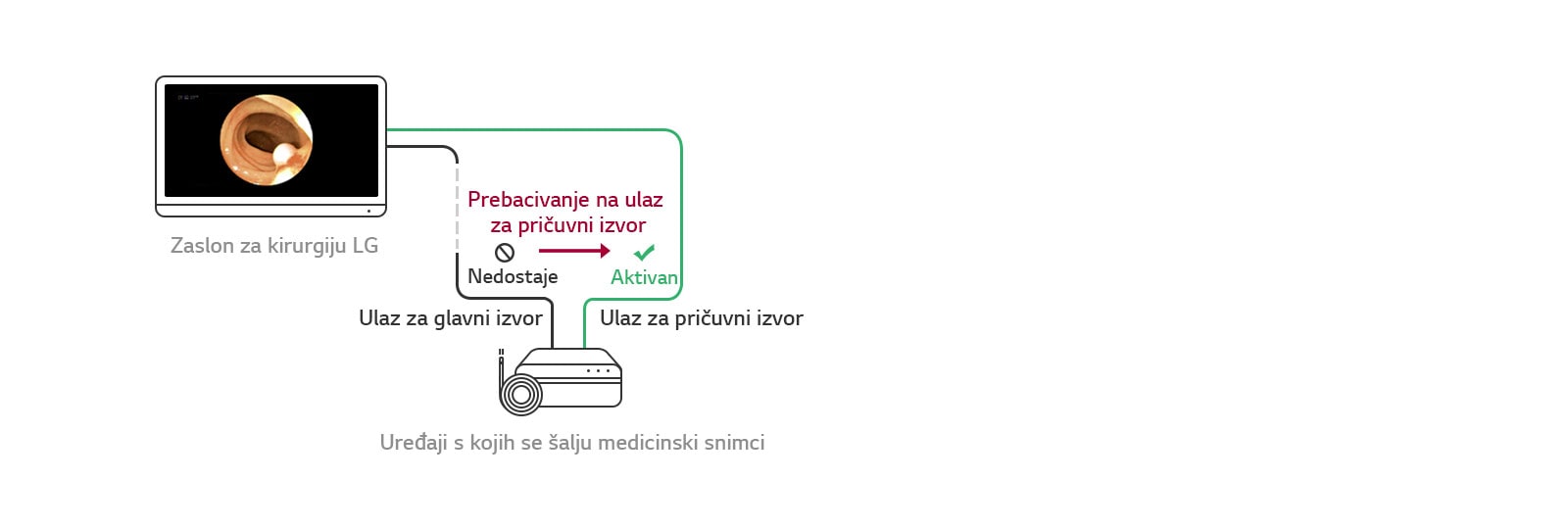 Prebacivanje na ulaz za pričuvni izvor: Kada nedostaje glavni izvor, zaslon će se automatski prebaciti na pričuvni izvor i vratiti na glavni izvor kada se signal ponovno javi.