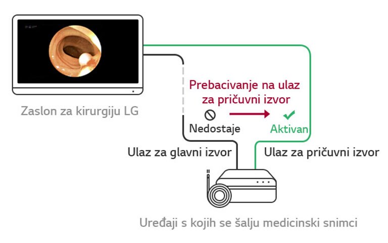 Prebacivanje na ulaz za pričuvni izvor: Kada nedostaje glavni izvor, zaslon će se automatski prebaciti na pričuvni izvor i vratiti na glavni izvor kada se signal ponovno javi.