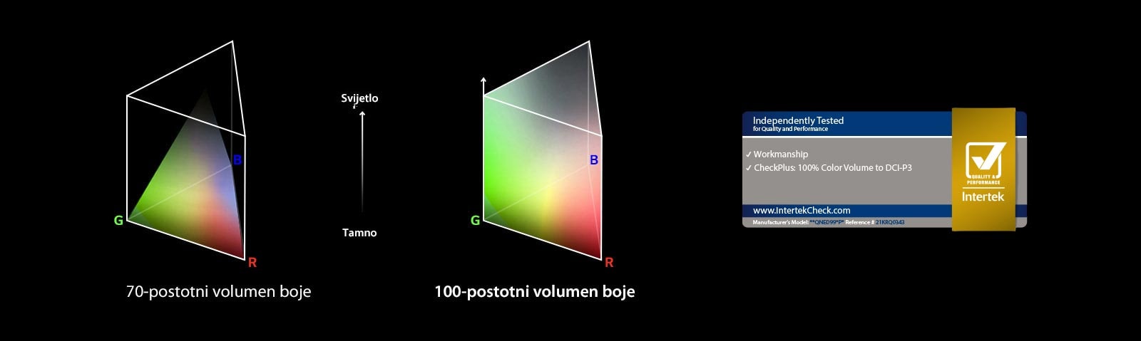 Prikazana su dva RGB grafikona raspodjele boja u obliku trokuta. Lijevi ima 70 % volumena boje, a desni 100-postotni volumen boje koji je potpuno raspoređen. Između dva grafikona piše Svijetlo i Tamno. Ispod se nalazi logotip Certifikat Intertek.
