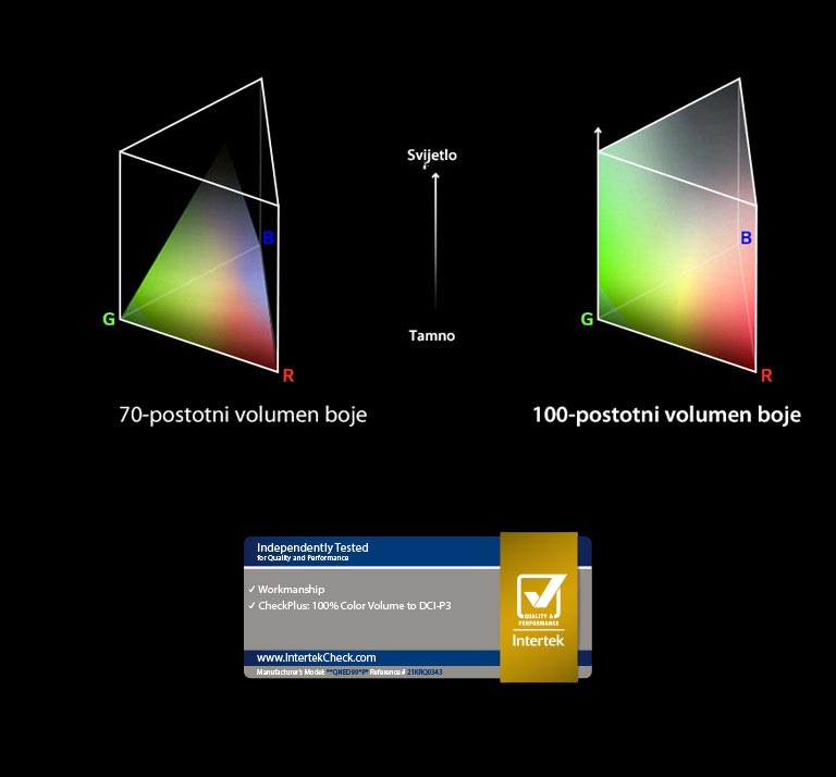 Prikazana su dva RGB grafikona raspodjele boja u obliku trokuta. Lijevi ima 70 % volumena boje, a desni 100-postotni volumen boje koji je potpuno raspoređen. Između dva grafikona piše Svijetlo i Tamno. Ispod se nalazi logotip Certifikat Intertek.