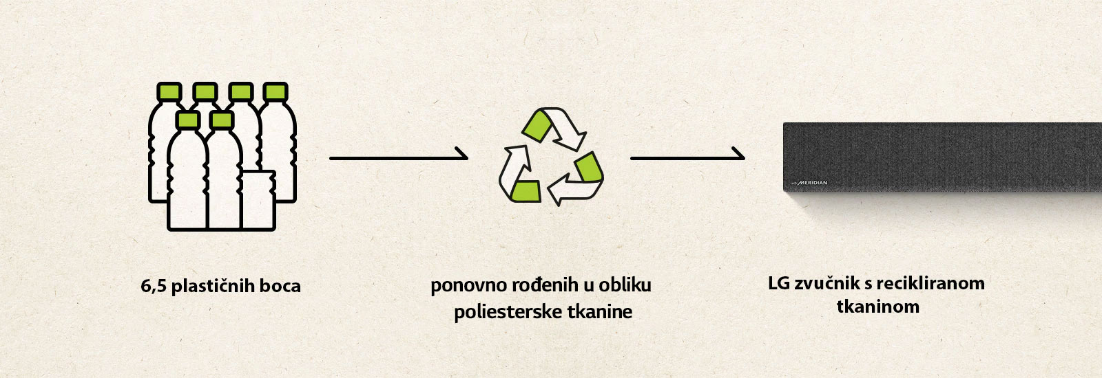 Piktogram koji prikazuje 6,5 plastičnih boca sa strelicom na desnoj strani i oznakom za recikliranje te strelicom na desnoj strani i lijevi dio zvučnika.