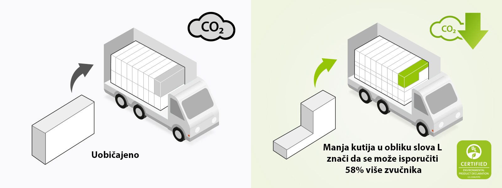 Na lijevoj strani nalazi se piktogram pravilne kutije pravokutnog oblika i kamiona s mnogo pravokutnih kutija. Tu je i ikona za CO2. S desne strane nalazi se kutija u obliku slova L i kamion s mnogo više kutija u obliku slova L. Tu je i ikona za smanjenje CO2.