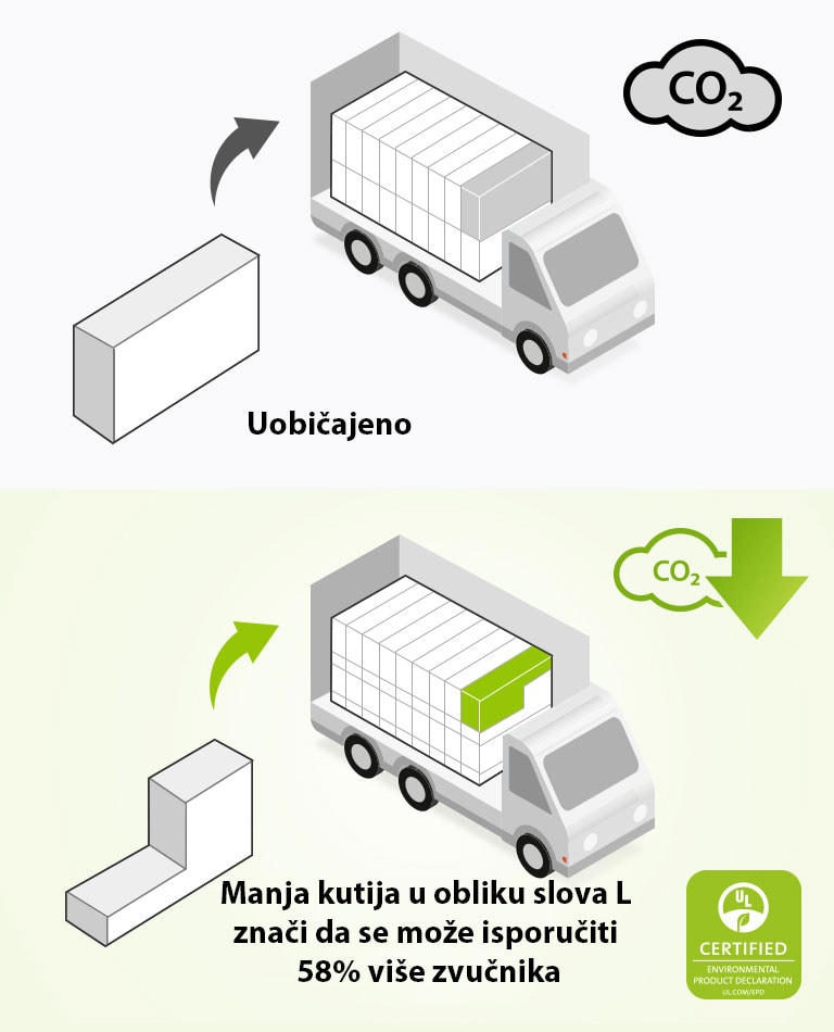 Na lijevoj strani nalazi se piktogram pravilne kutije pravokutnog oblika i kamiona s mnogo pravokutnih kutija. Tu je i ikona za CO2. S desne strane nalazi se kutija u obliku slova L i kamion s mnogo više kutija u obliku slova L. Tu je i ikona za smanjenje CO2.