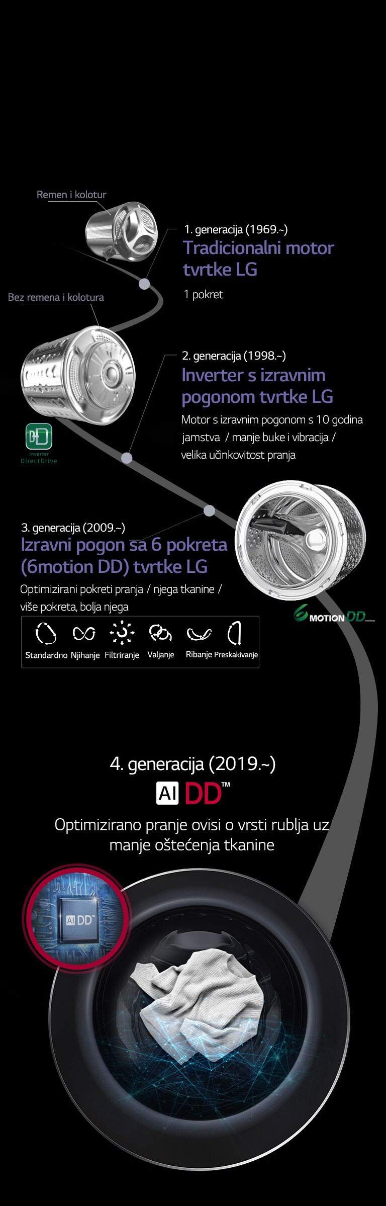 Evolucija motora s izravnim pogonom (Direct Drive)4