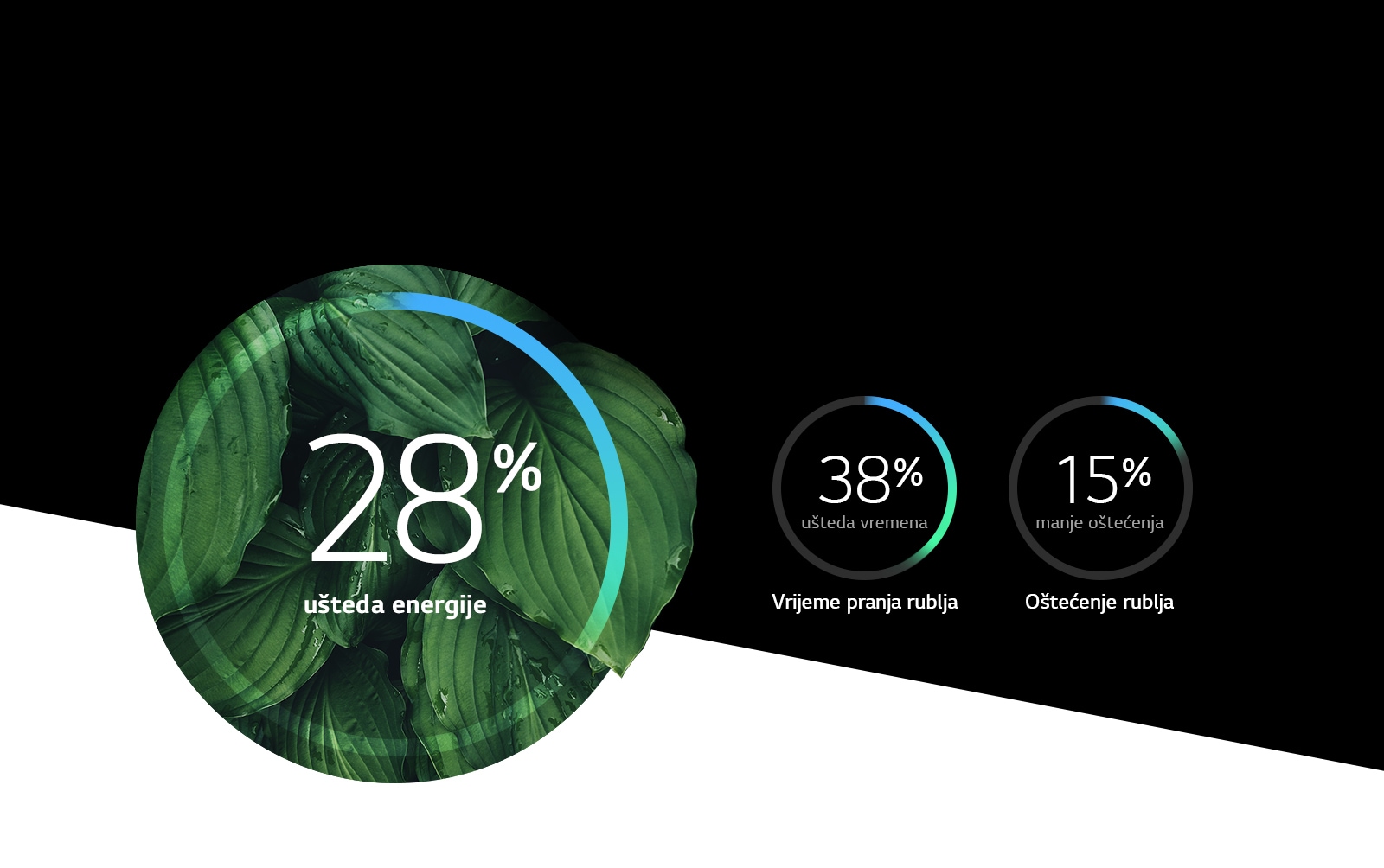 Veća ušteda energije i manje oštećenje tkanine1