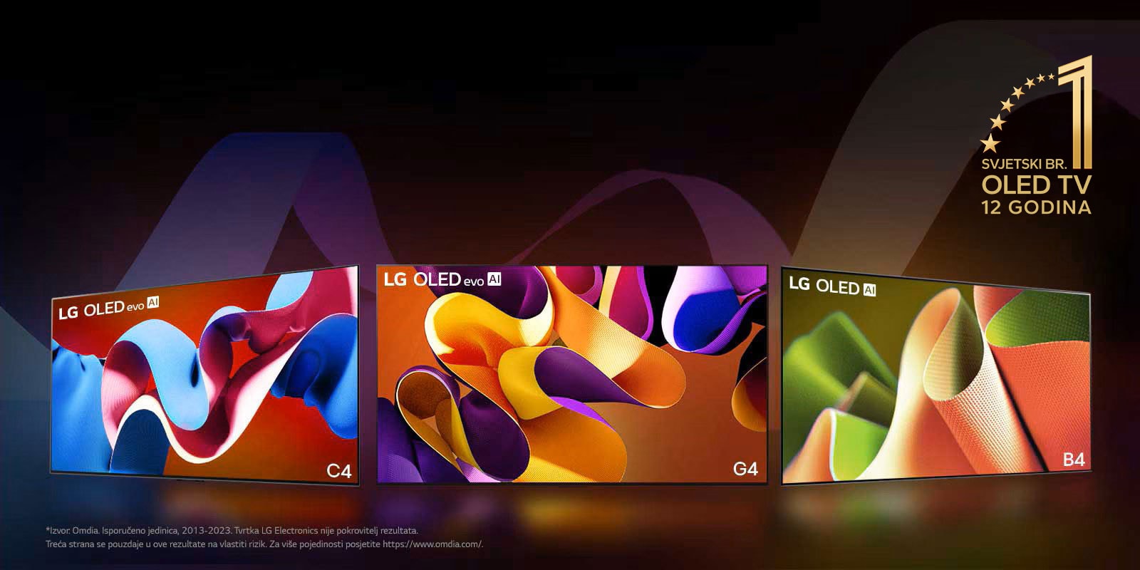 LG OLED evo TV C4, evo G4, i B4 poredani su jedan do drugog na crnoj pozadini sa suptilnim vrtlozima boja. Na slici je prikazan amblem „Najbolji OLED TV na svijetu već 11 godina”.  Odricanje od odgovornosti glasi: "Izvor: Omdia. Isporučeno jedinica, 2013-2023. Tvrtka LG Electronics nije pokrovitelj rezultata. Treća strana se pouzdaje u ove rezultate na vlastiti rizik. Za više pojedinosti posjetite https://www.omdia.com/.”