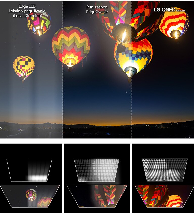 Slika balona na vrući zrak koji lebdi na noćnom nebu. Slika je podijeljena u tri dijela. Lijevo se prikazuje tehnologija Edge LED Dimming, u sredini puni raspon s poboljšanim bojama, ali s malo halo efekta, a desno televizor LG QNED Mini LED s dubokim nijansama crne i gotovo bez halo efekta. Slike tri različite vrste LED osvjetljenja. Lijevo je kut osvijetljen jakim halo efektom. Na sredini je poboljšana slika punog raspona, ali s malo halo efekta. Desno je televizor LG QNED Mini LED s mnogo manjih svjetala i oštrom slikom.