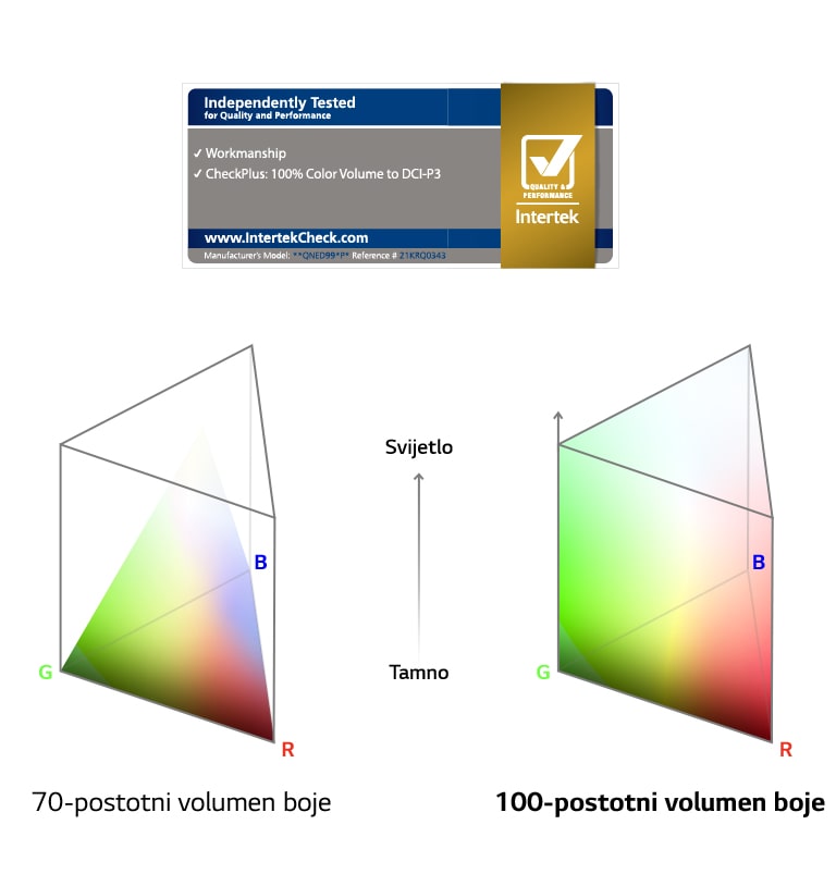 Usporedni dijagrami spektara volumena boje. Lijevi prikazuje 70-postotni volumen boje koja ne može dosegnuti gornje rubove. Desni prikazuje 100-postotni volumen boje koja na svim mjestima doseže vanjske rubove dijagrama.