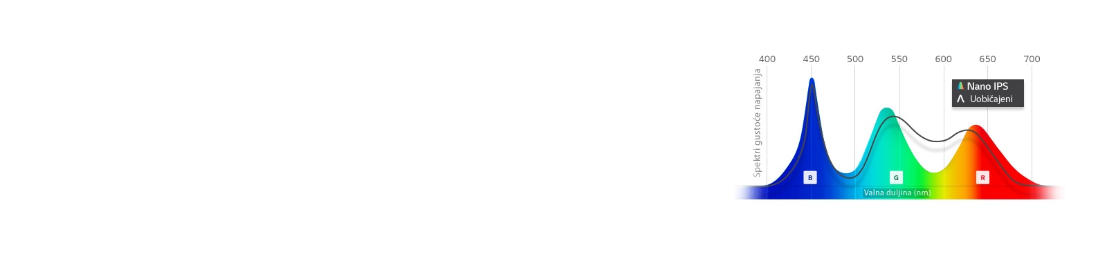 Lagana usporedba valnih duljina između zaslona Nano IPS i uobičajenog. Za razliku od uobičajenih VA modela, Nano IPS modeli nemaju duboke crne sjene; zapravo su sivkaste u usporedbi.