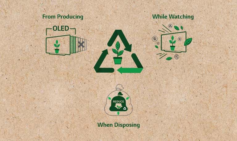 Životni ciklus televizora OLED. Piktogram televizora OLED pokazuje da ima manje slojeva. Piktogram televizora OLED pokazuje da ispušta manje otrovnih tvari. Piktogram otpada pokazuje da se prilikom odlaganja stvara manje otpada. (reproduciraj videozapis)