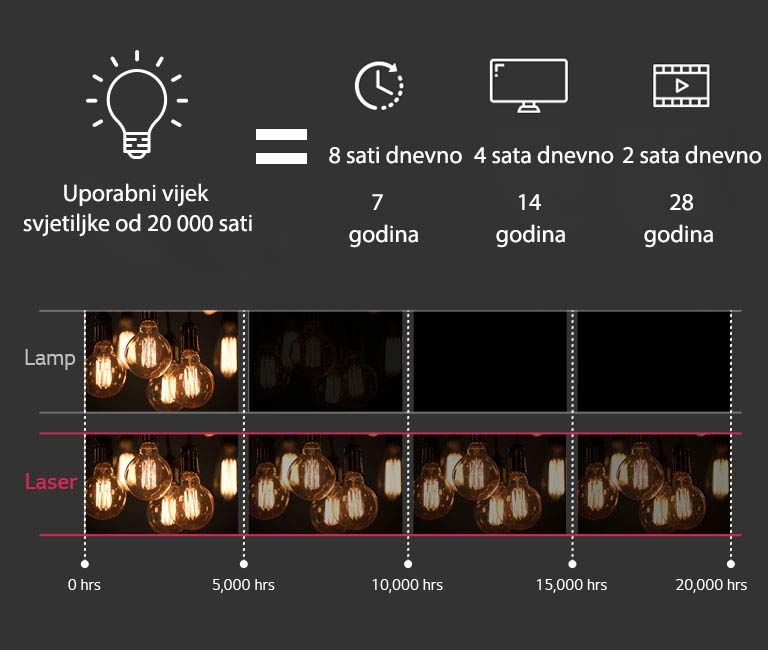 Uporabni vijek svjetiljke od 20 000 sati = 8 sati dnevno, 7 godina / 4 sata dnevno, 14 godina / 2 sata dnevno, 28 godina