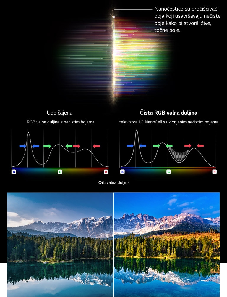 Grafikon RGB spektra koji prikazuje filtriranje ispranih boja i slike koje prikazuju usporedbu čistoće boje dobivene uobičajenom tehnologijom i tehnologijom NanoCell