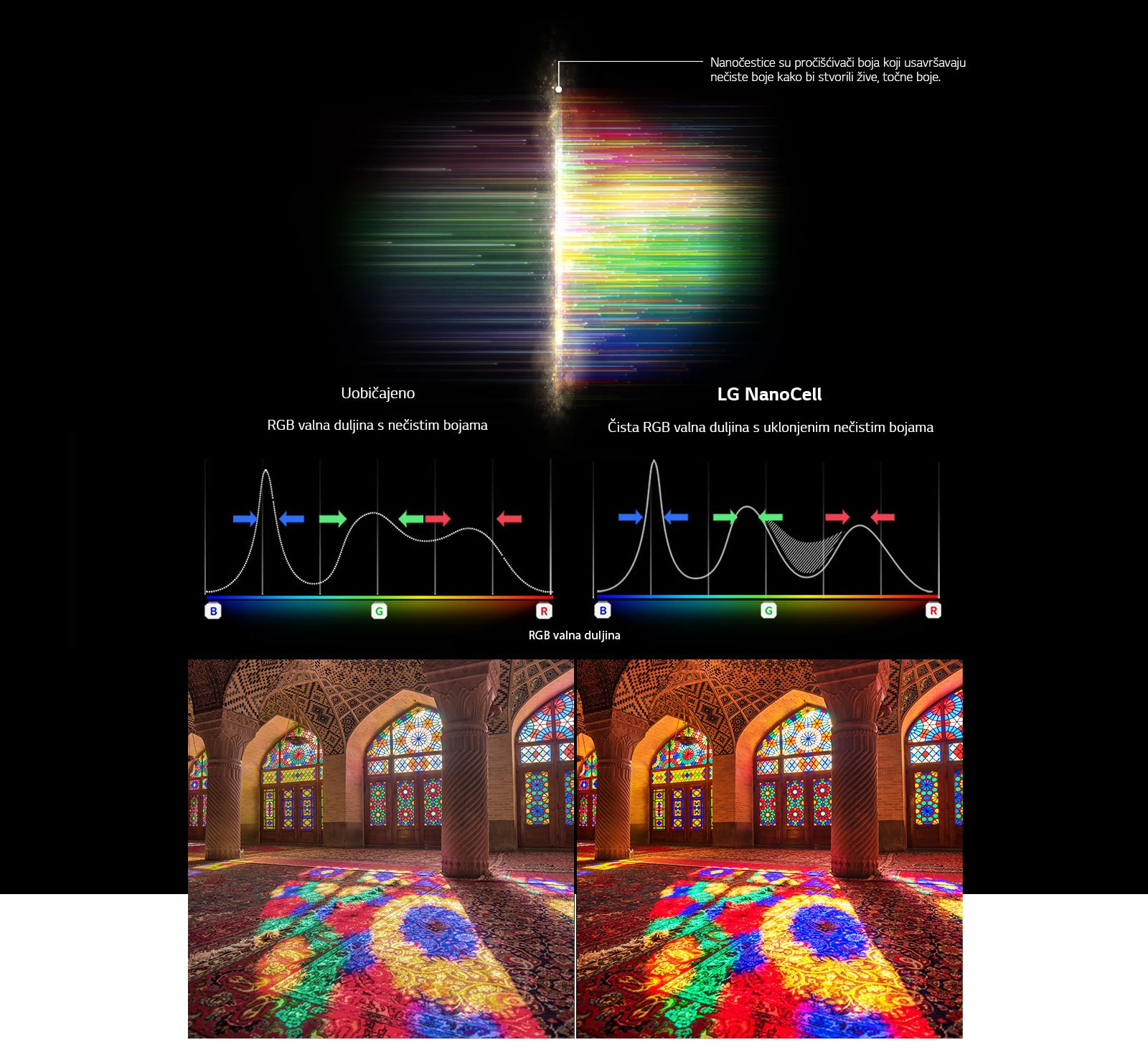 Grafico dello spettro RGB che mostra il filtro del colore lavato e le immagini che confrontano la purezza del colore ottenuta con la tecnologia comune e la tecnologia NanoCell