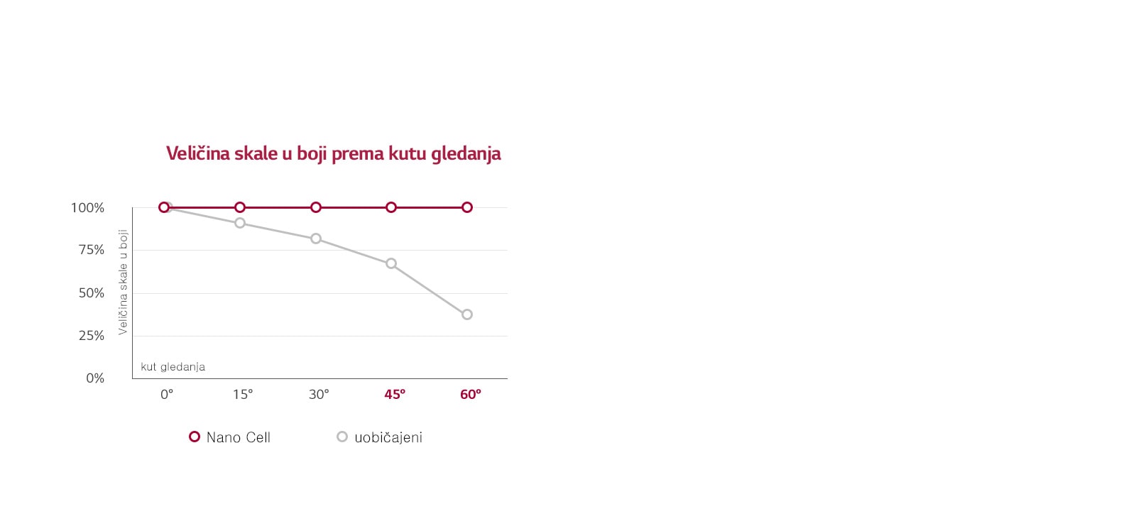 LG NanoCell™ TV<br>precizna boja pod svakim kutom1
