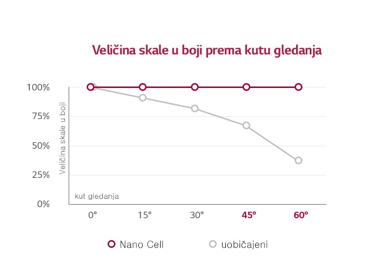 LG NanoCell™ TV<br>precizna boja pod svakim kutom2