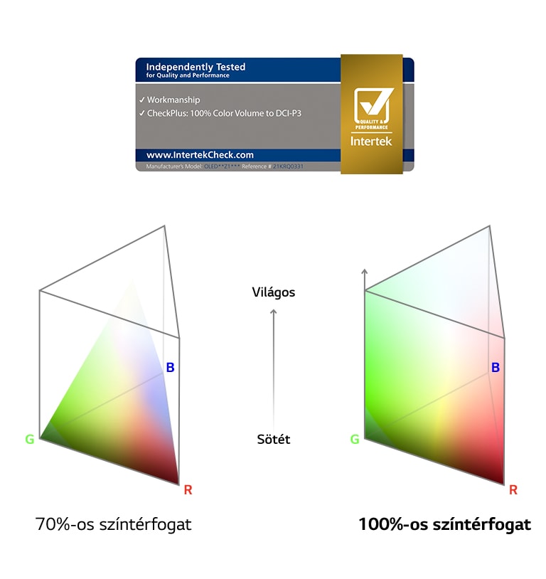 Az Intertek által tanúsított 100%-os színtérfogat logója. A 70%-os és a 100%-os színtérfogat összehasonlítási grafikonja.