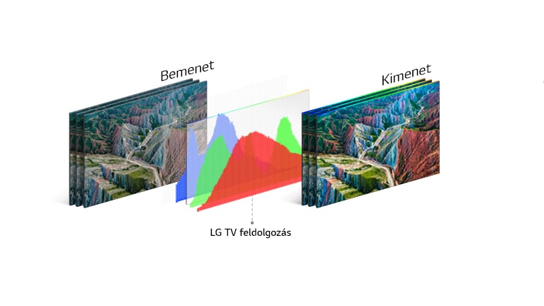 Az LG TV feldolgozási technológiáját szemléltető grafikon középen, a bal oldali bemeneti és a jobb oldali, élénk színű kimeneti kép között.