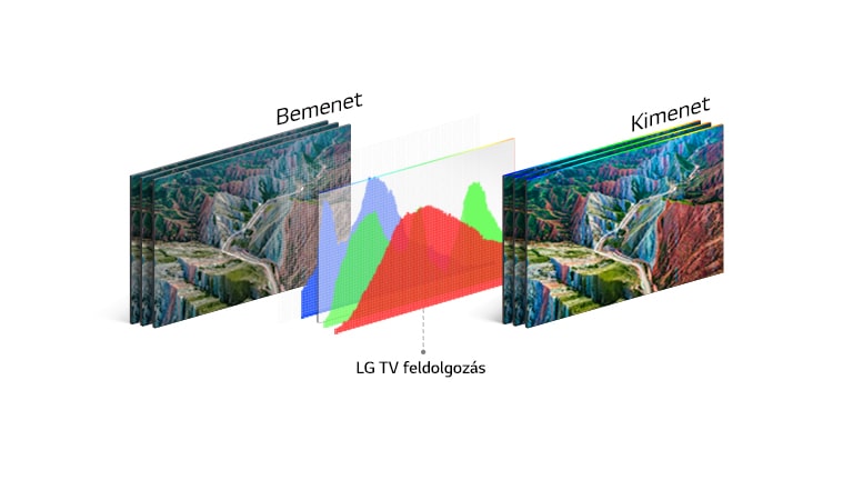 Az LG TV feldolgozási technológiáját szemléltető grafikon középen, a bal oldali bemeneti és a jobb oldali, élénk színű kimeneti kép között.