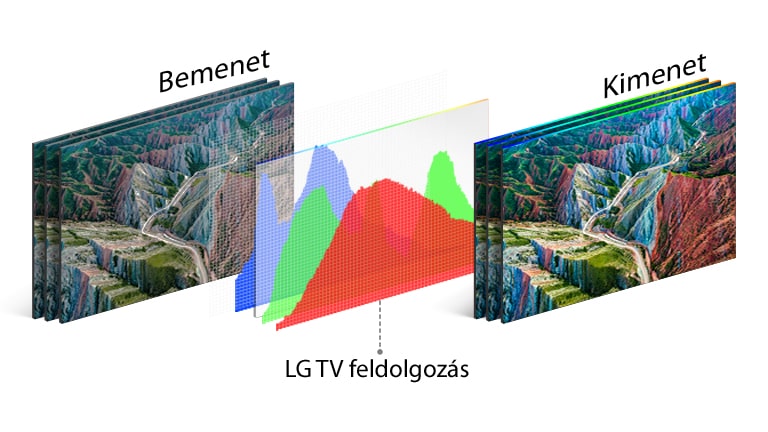 Az LG TV feldolgozási technológiáját szemléltető grafikon középen, a bal oldali bemeneti és a jobb oldali, élénk színű kimeneti kép között.