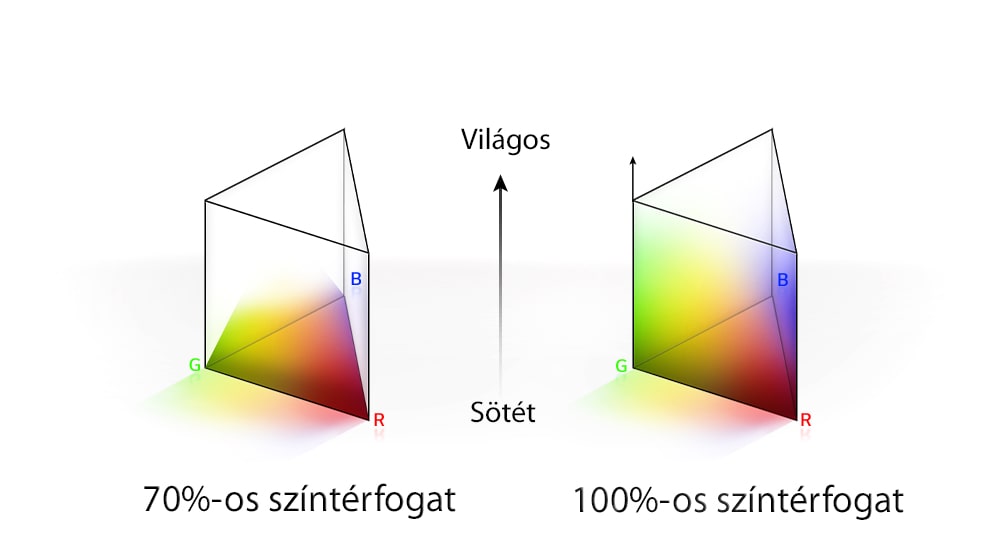 Két RGB hárompólusú színeloszlási diagram látható. A bal oldali 70% színtérfogatű, a jobb oldali pedig teljes eloszlást biztosító 100% színtérfogatű. A két diagram közötti szöveg: Világos és sötét.