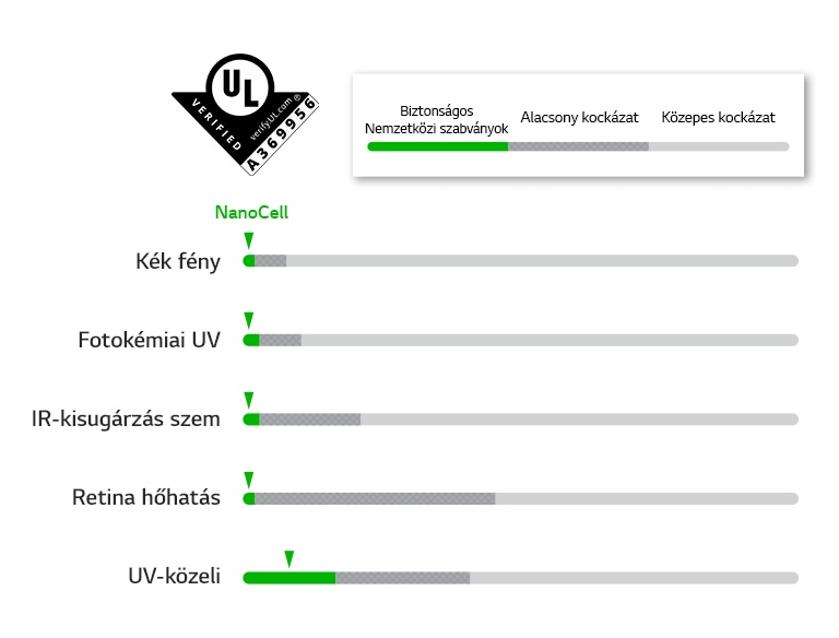 Grafikonok, melyek megfeleltek az öt LED-es biztonsági szabványnak