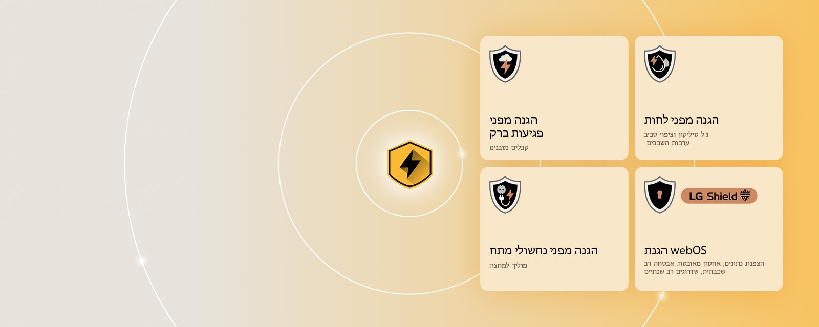 LG Quad Protection מוצג באמצעות ארבעה סמלי הגנה על רקע צהוב. כל סמל כולל הגנה מפני פגיעות ברק, הגנה מפני לחות, הגנה מפני נחשולי מתח והגנת webOS עם LG Shield.