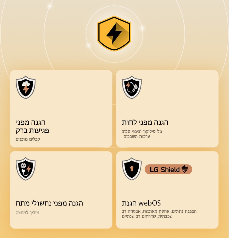 LG Quad Protection מוצג באמצעות ארבעה סמלי הגנה על רקע צהוב. כל סמל כולל הגנה מפני פגיעות ברק, הגנה מפני לחות, הגנה מפני נחשולי מתח והגנת webOS עם LG Shield.