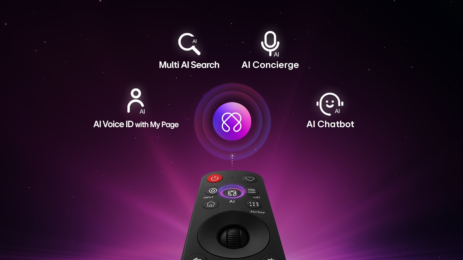 טלוויזיה חכמה LG SMART TV AI LB65 FHD כוללת AI Hub להתאמה אישית, עם אייקון AI מעל שלט רחוק, המוקף בתוויות עבור Multi AI Search,‏ AI Concierge, AI Voice ID עם "העמוד שלי",‏ AI Chatbot.