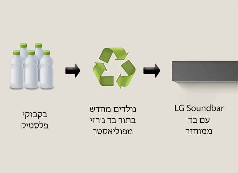 תמונת פיקטוגרם של בקבוקי פלסטיק עם המילים "בקבוקי פלסטיק" כתובות מתחת. חץ לכיוון ימין מצביע על סמל מחזור עם הסיסמה "נולדים מחדש בתור בד ג'רזי מפוליאסטר" כתובה מתחת. חץ לכיוון ימין מצביע לצד שמאל של LG Soundbar עם המשפט "LG Soundbar עם בד ממוחזר" כתוב מתחת.