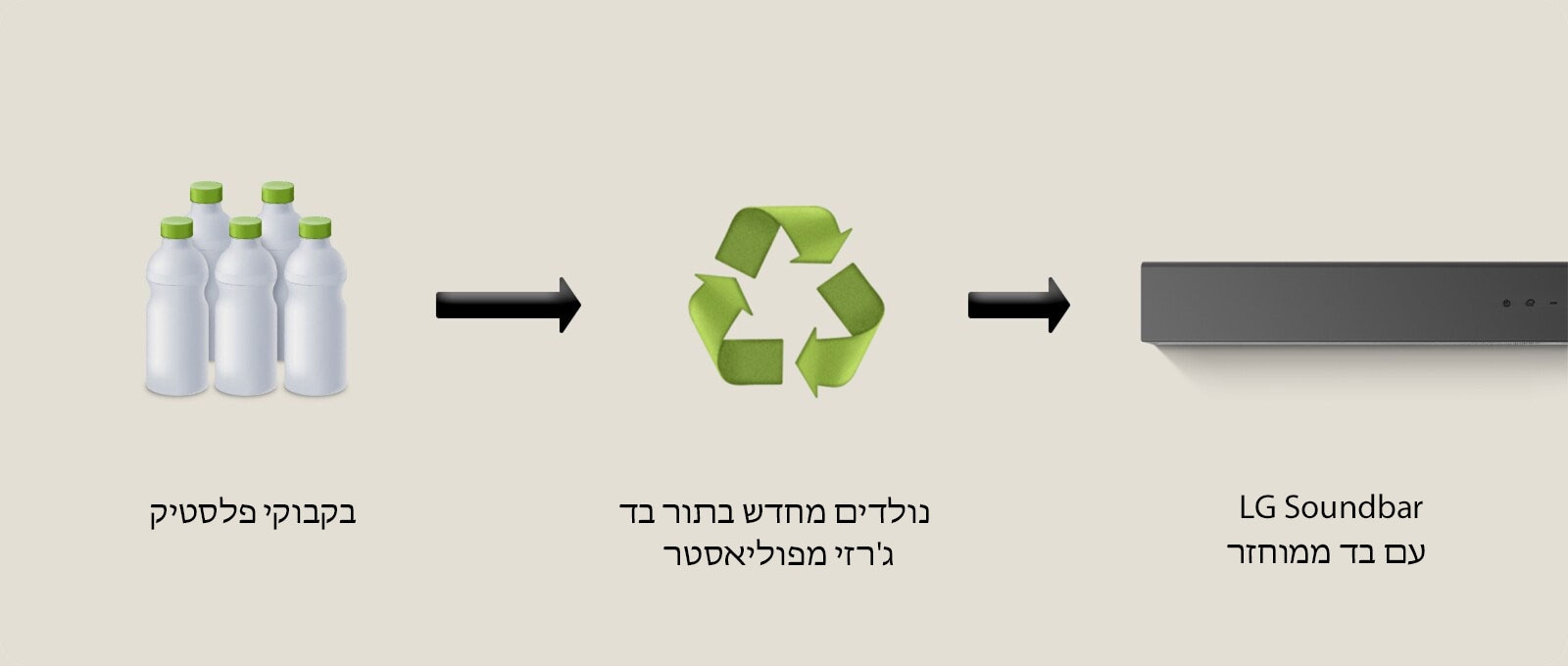 תמונת פיקטוגרם של בקבוקי פלסטיק עם המילים "בקבוקי פלסטיק" כתובות מתחת. חץ לכיוון ימין מצביע על סמל מחזור עם הסיסמה "נולדים מחדש בתור בד ג'רזי מפוליאסטר" כתובה מתחת. חץ לכיוון ימין מצביע לצד שמאל של LG Soundbar עם המשפט "LG Soundbar עם בד ממוחזר" כתוב מתחת.