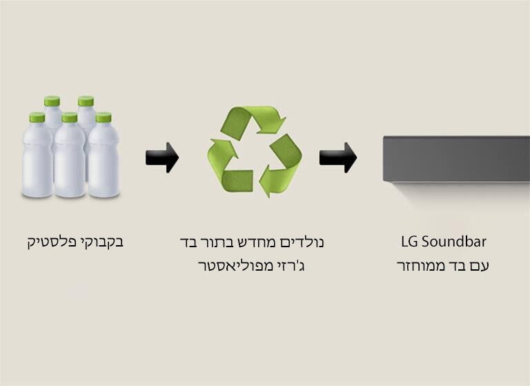 תמונת פיקטוגרם של בקבוקי פלסטיק עם המילים "בקבוקי פלסטיק" כתובות מתחת. חץ לכיוון ימין מצביע על סמל מחזור עם הסיסמה "נולדים מחדש בתור בד ג'רזי מפוליאסטר" כתובה מתחת. חץ לכיוון ימין מצביע לצד שמאל של LG Soundbar עם המשפט "LG Soundbar עם בד ממוחזר" כתוב מתחת.