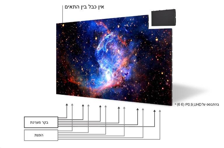 למסך של LG MAGNIT אין חיבורי כבלים בין תאים, יש רק 6 כבלים כל אחד לחיבור לבקר המערכת ולחשמל הראשי.