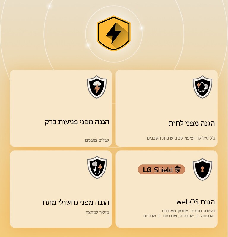 LG Quad Protection מוצג באמצעות ארבעה סמלי הגנה על רקע צהוב. כל סמל כולל הגנה מפני פגיעות ברק, הגנה מפני לחות, הגנה מפני נחשולי מתח והגנת webOS עם LG Shield. 